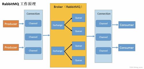 Spring Boot集成RabbitMQ實現消息持久化在計算機信息系統集成中的應用研究