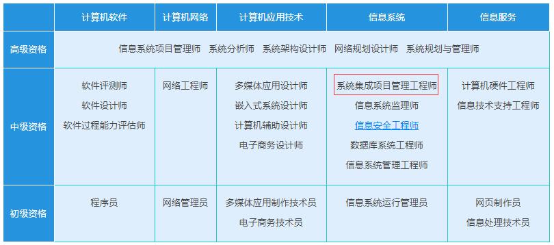 系統集成項目管理工程師 中級職稱與計算機信息系統集成解析