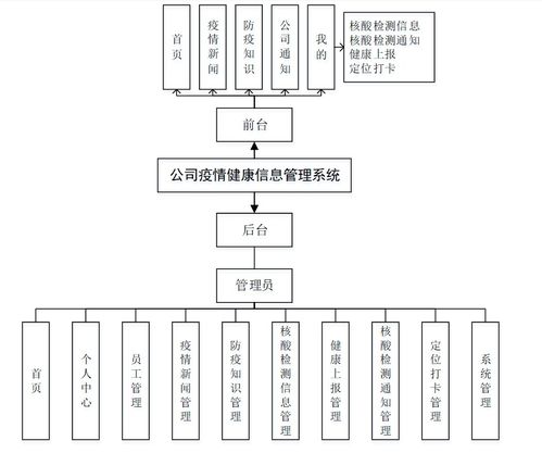 基于Java SSM的計算機畢業設計 公司疫情健康信息管理系統App與信息系統集成實踐