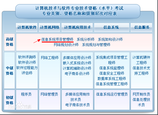我想考信息系統(tǒng)項(xiàng)目管理師,可是我自己不是很懂這個。。。