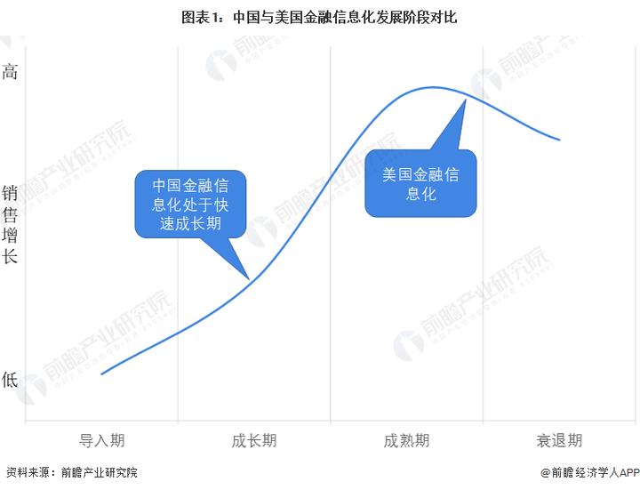 2022年中國計(jì)算機(jī)系統(tǒng)集成行業(yè)金融領(lǐng)域應(yīng)用市場現(xiàn)狀及發(fā)展趨勢分析